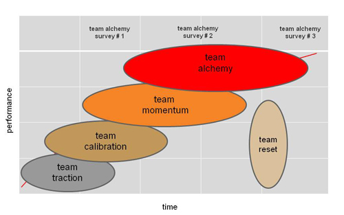 the team alchemy life cycle